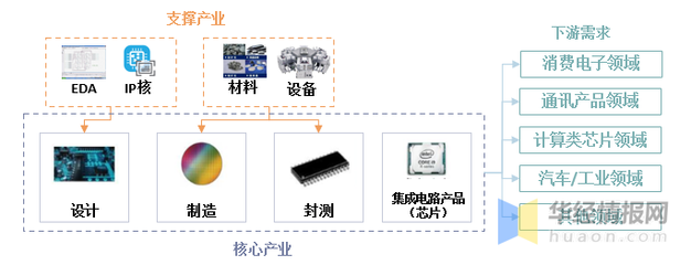 中國大陸半導體材料市場崛起 規模119億美元，全球占比創新高——聚焦集成電路設計領域發展現狀
