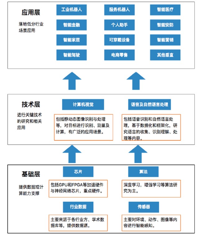 大數(shù)據(jù)、AI與芯片產(chǎn)業(yè)的投資機遇 數(shù)據(jù)處理與存儲支持服務(wù)